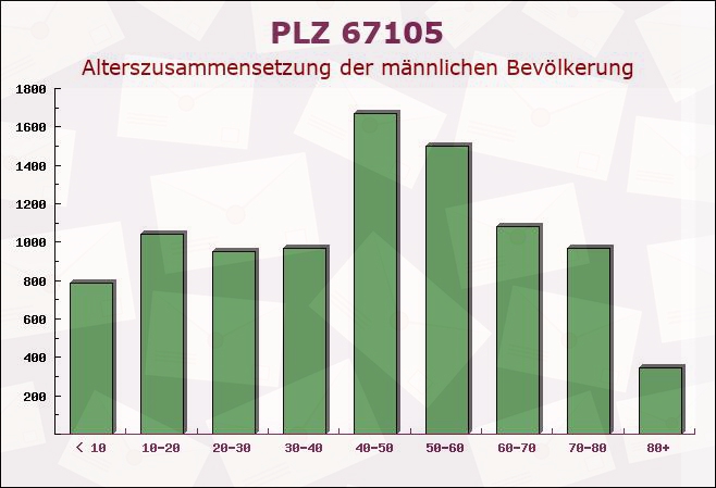 Postleitzahl 67105 Schifferstadt, Rheinland-Pfalz - Männliche Bevölkerung