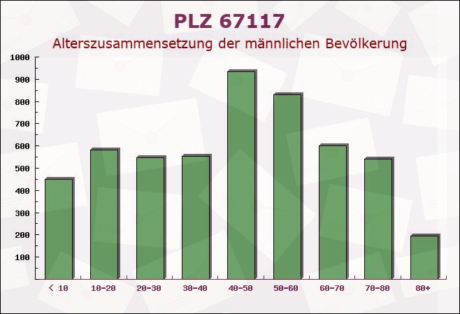 Postleitzahl 67117 Limburgerhof, Rheinland-Pfalz - Männliche Bevölkerung