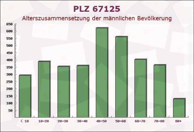 Postleitzahl 67125 Dannstadt-Schauernheim, Rheinland-Pfalz - Männliche Bevölkerung