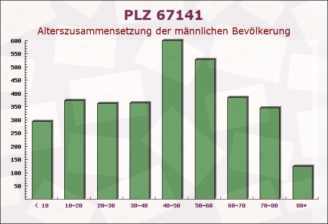 Postleitzahl 67141 Neuhofen, Rheinland-Pfalz - Männliche Bevölkerung