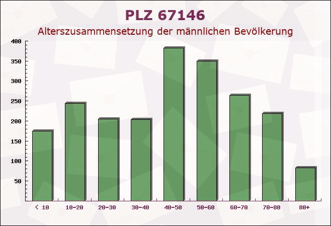 Postleitzahl 67146 Deidesheim, Rheinland-Pfalz - Männliche Bevölkerung