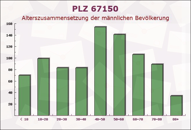 Postleitzahl 67150 Niederkirchen bei Deidesheim, Rheinland-Pfalz - Männliche Bevölkerung