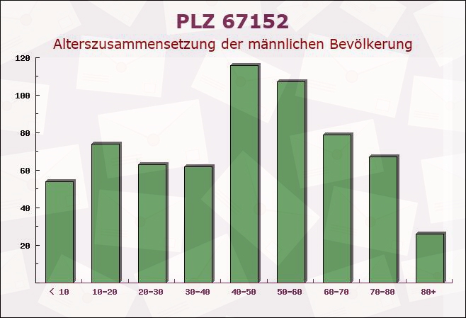 Postleitzahl 67152 Ruppertsberg, Rheinland-Pfalz - Männliche Bevölkerung