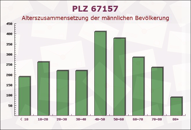 Postleitzahl 67157 Wachenheim, Rheinland-Pfalz - Männliche Bevölkerung