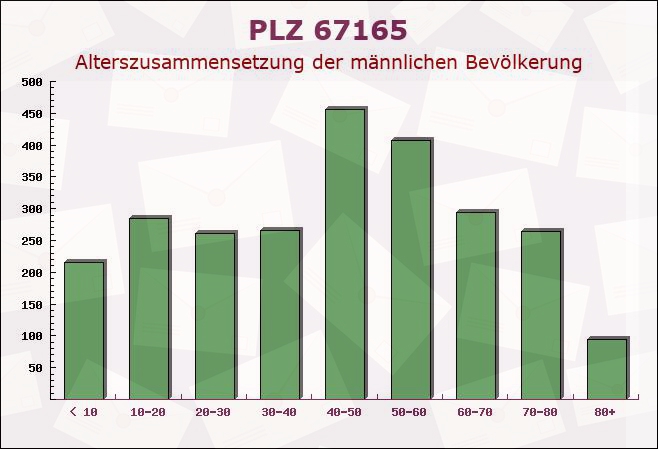 Postleitzahl 67165 Waldsee, Rheinland-Pfalz - Männliche Bevölkerung