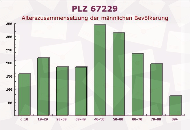 Postleitzahl 67229 Gerolsheim, Rheinland-Pfalz - Männliche Bevölkerung