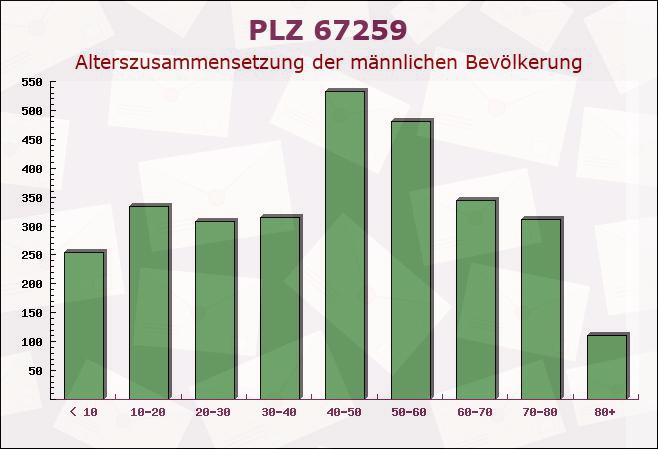 Postleitzahl 67259 Kleinniedesheim, Rheinland-Pfalz - Männliche Bevölkerung