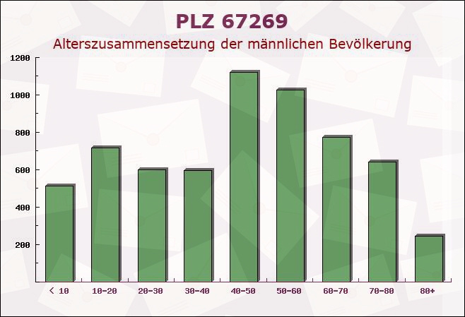 Postleitzahl 67269 Grünstadt, Rheinland-Pfalz - Männliche Bevölkerung