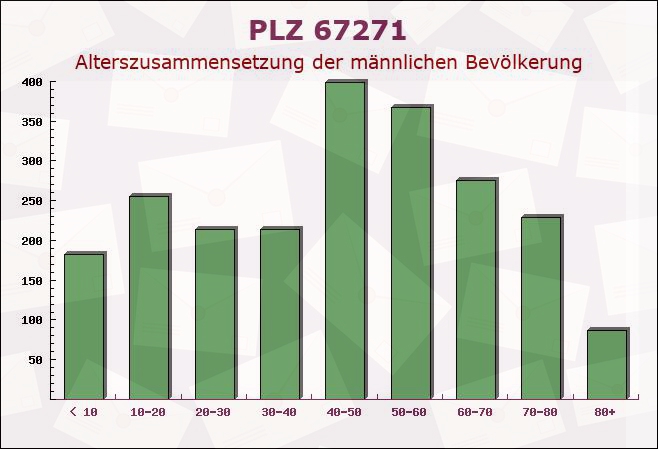 Postleitzahl 67271 Battenberg, Rheinland-Pfalz - Männliche Bevölkerung