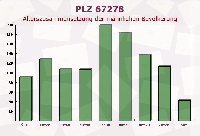 Postleitzahl 67278 Bockenheim an der Weinstraße, Rheinland-Pfalz - Männliche Bevölkerung