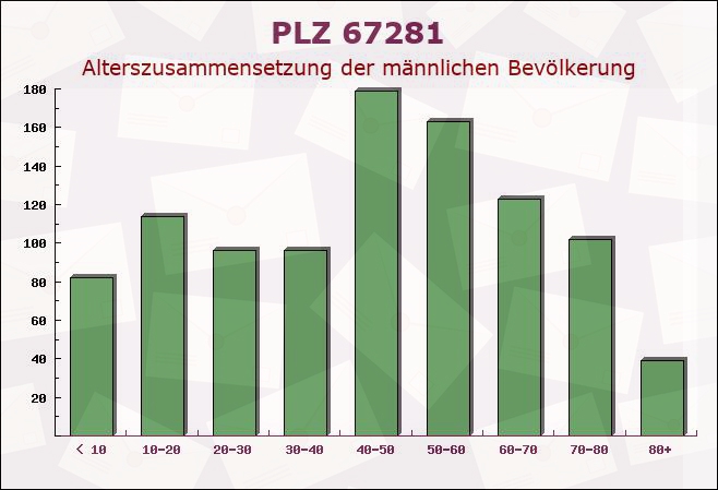 Postleitzahl 67281 Kirchheim an der Weinstraße, Rheinland-Pfalz - Männliche Bevölkerung