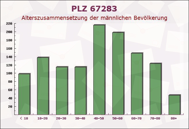 Postleitzahl 67283 Rheinland-Pfalz - Männliche Bevölkerung