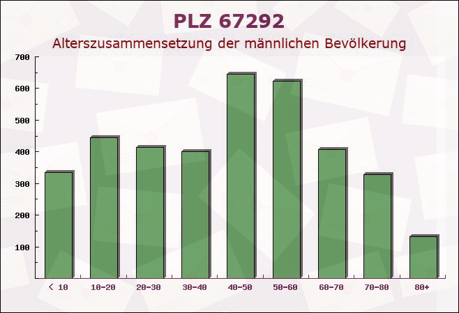 Postleitzahl 67292 Kirchheimbolanden, Rheinland-Pfalz - Männliche Bevölkerung