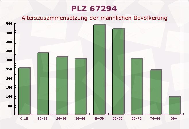 Postleitzahl 67294 Mauchenheim, Rheinland-Pfalz - Männliche Bevölkerung