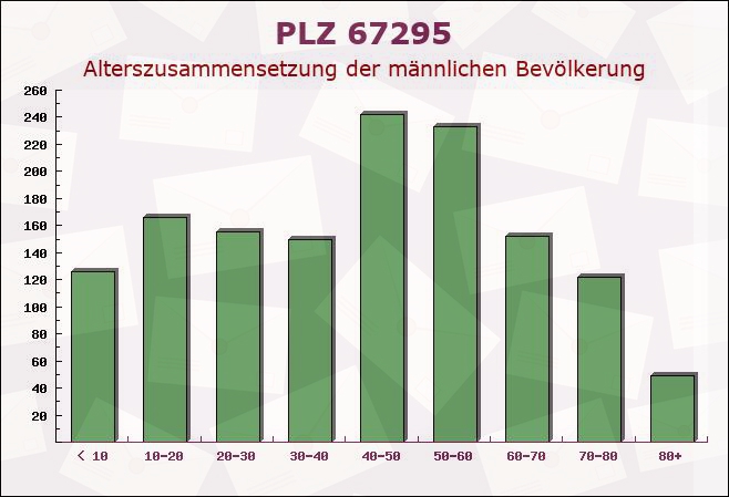 Postleitzahl 67295 Bolanden, Rheinland-Pfalz - Männliche Bevölkerung