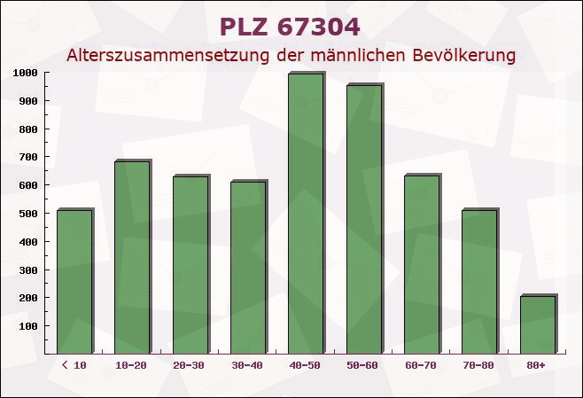 Postleitzahl 67304 Kerzenheim, Rheinland-Pfalz - Männliche Bevölkerung