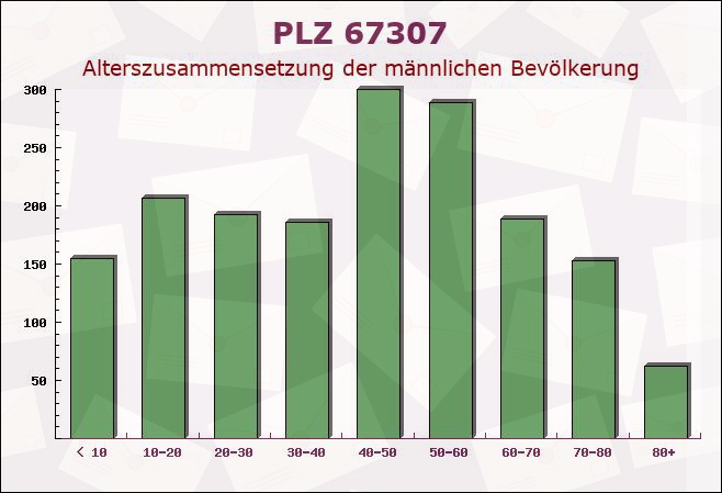 Postleitzahl 67307 Göllheim, Rheinland-Pfalz - Männliche Bevölkerung