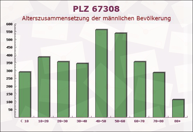 Postleitzahl 67308 Rüssingen, Rheinland-Pfalz - Männliche Bevölkerung