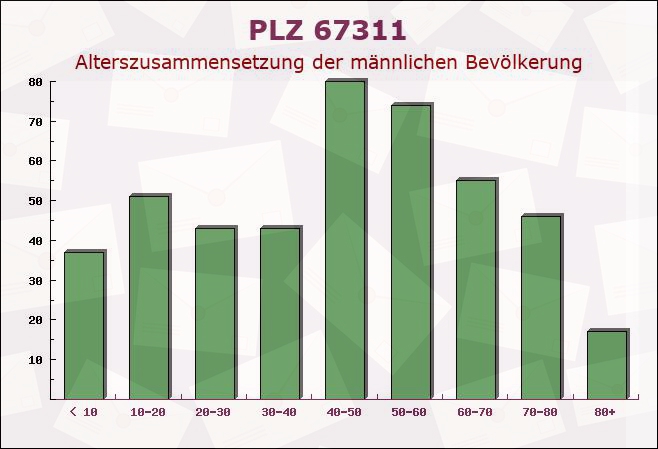 Postleitzahl 67311 Tiefenthal, Rheinland-Pfalz - Männliche Bevölkerung