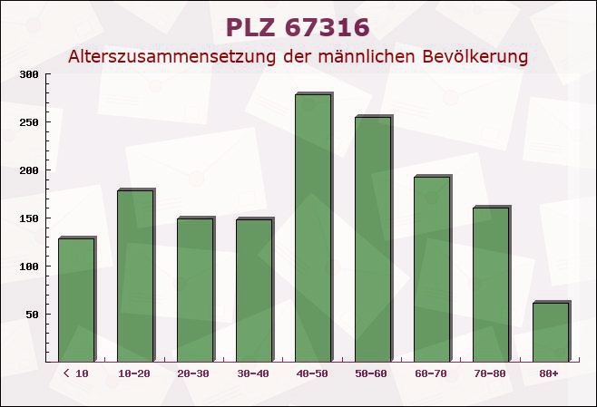 Postleitzahl 67316 Carlsberg, Rheinland-Pfalz - Männliche Bevölkerung