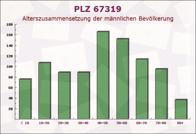 Postleitzahl 67319 Wattenheim, Rheinland-Pfalz - Männliche Bevölkerung