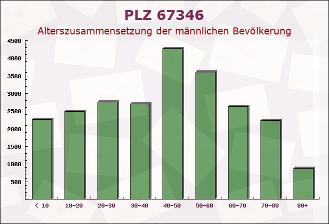 Postleitzahl 67346 Speyer, Rheinland-Pfalz - Männliche Bevölkerung