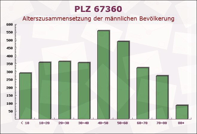 Postleitzahl 67360 Lingenfeld, Rheinland-Pfalz - Männliche Bevölkerung