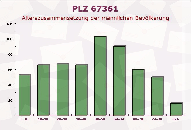 Postleitzahl 67361 Freisbach, Rheinland-Pfalz - Männliche Bevölkerung