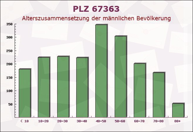 Postleitzahl 67363 Lustadt, Rheinland-Pfalz - Männliche Bevölkerung