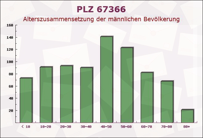 Postleitzahl 67366 Weingarten, Rheinland-Pfalz - Männliche Bevölkerung