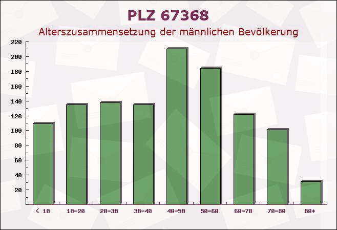 Postleitzahl 67368 Westheim, Rheinland-Pfalz - Männliche Bevölkerung