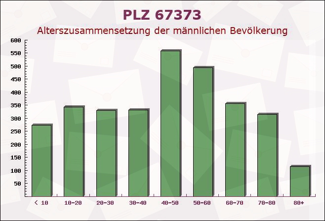 Postleitzahl 67373 Dudenhofen, Rheinland-Pfalz - Männliche Bevölkerung