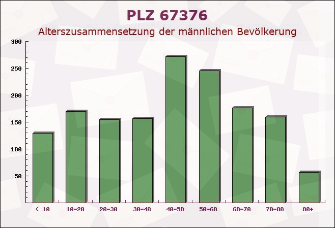 Postleitzahl 67376 Harthausen, Rheinland-Pfalz - Männliche Bevölkerung