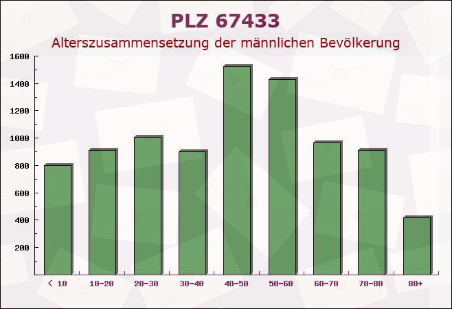 Postleitzahl 67433 Neustadt an der Weinstraße, Rheinland-Pfalz - Männliche Bevölkerung