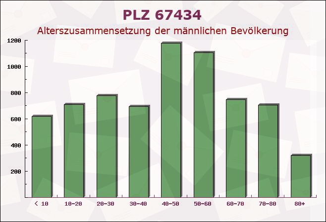 Postleitzahl 67434 Neustadt an der Weinstraße, Rheinland-Pfalz - Männliche Bevölkerung