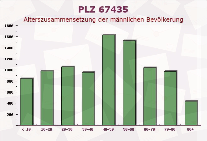 Postleitzahl 67435 Neustadt an der Weinstraße, Rheinland-Pfalz - Männliche Bevölkerung