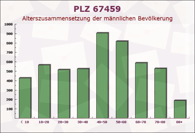 Postleitzahl 67459 Böhl-Iggelheim, Rheinland-Pfalz - Männliche Bevölkerung