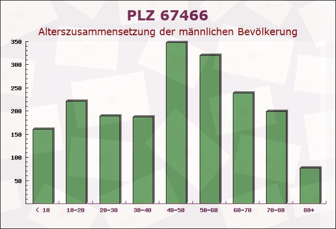 Postleitzahl 67466 Lambrecht, Rheinland-Pfalz - Männliche Bevölkerung