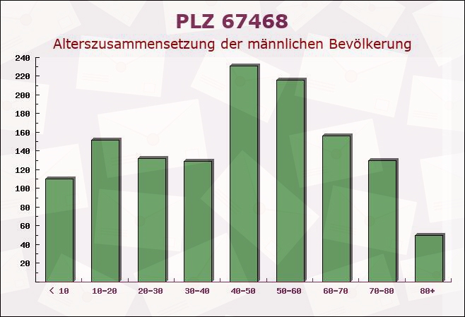 Postleitzahl 67468 Weidenthal, Rheinland-Pfalz - Männliche Bevölkerung