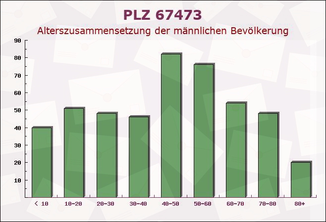 Postleitzahl 67473 Lindenberg, Rheinland-Pfalz - Männliche Bevölkerung