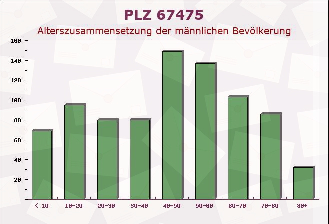 Postleitzahl 67475 Weidenthal, Rheinland-Pfalz - Männliche Bevölkerung