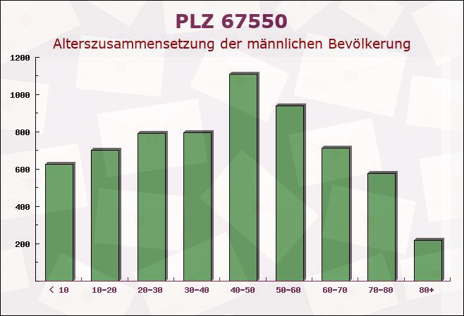 Postleitzahl 67550 Worms, Rheinland-Pfalz - Männliche Bevölkerung