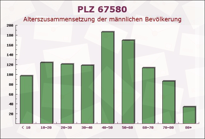 Postleitzahl 67580 Ibersheim, Rheinland-Pfalz - Männliche Bevölkerung