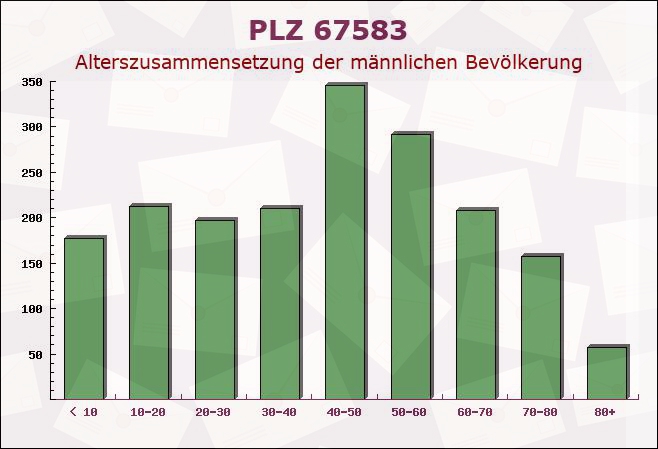 Postleitzahl 67583 Guntersblum, Rheinland-Pfalz - Männliche Bevölkerung