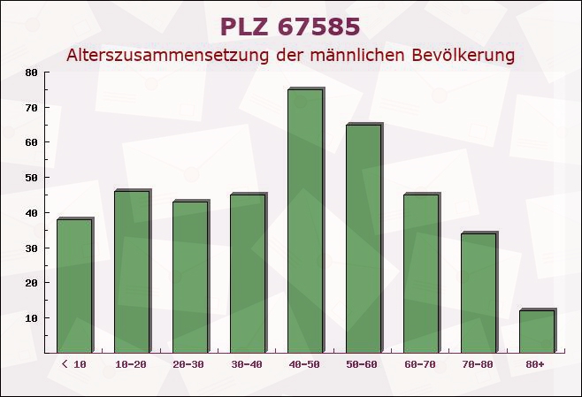 Postleitzahl 67585 Dorn-Dürkheim, Rheinland-Pfalz - Männliche Bevölkerung