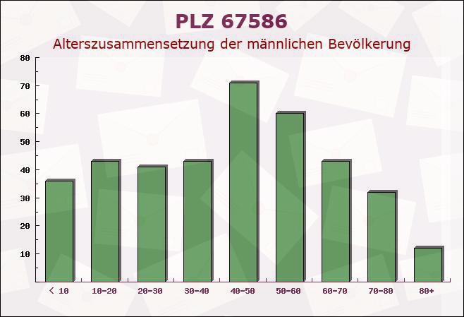 Postleitzahl 67586 Hillesheim, Rheinland-Pfalz - Männliche Bevölkerung