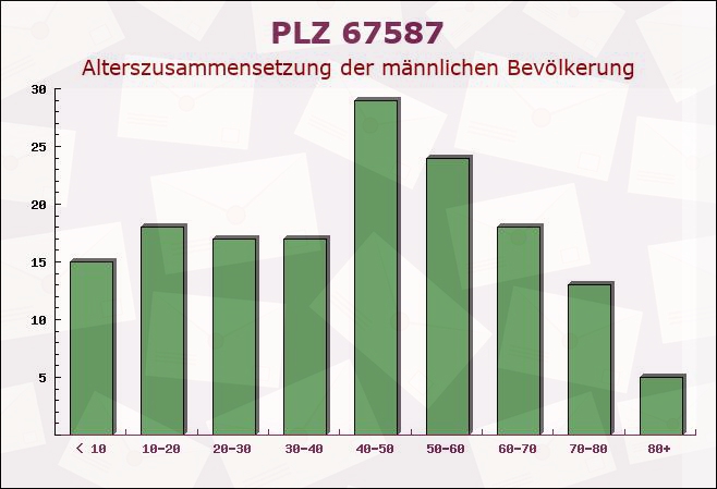 Postleitzahl 67587 Wintersheim, Rheinland-Pfalz - Männliche Bevölkerung