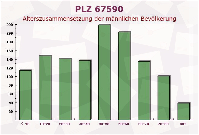 Postleitzahl 67590 Monsheim, Rheinland-Pfalz - Männliche Bevölkerung