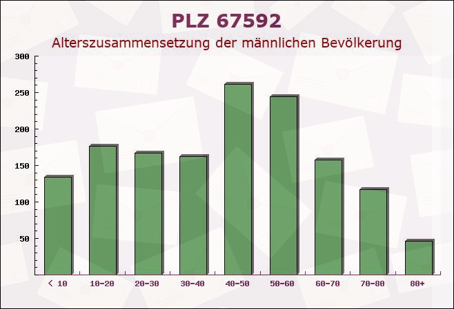 Postleitzahl 67592 Rheinland-Pfalz - Männliche Bevölkerung