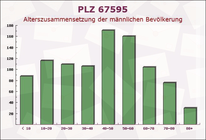 Postleitzahl 67595 Bechtheim, Rheinland-Pfalz - Männliche Bevölkerung